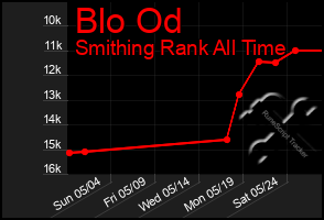 Total Graph of Blo Od