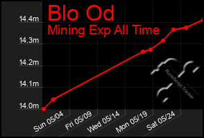 Total Graph of Blo Od
