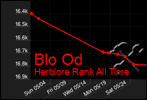 Total Graph of Blo Od