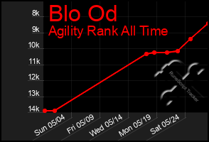 Total Graph of Blo Od