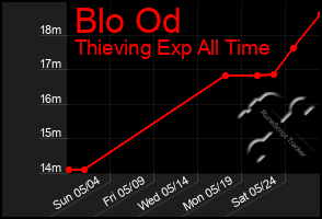Total Graph of Blo Od
