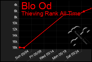 Total Graph of Blo Od