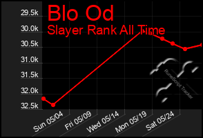 Total Graph of Blo Od