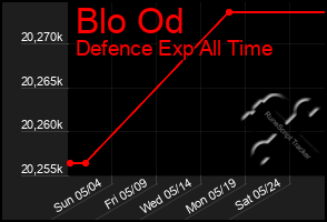 Total Graph of Blo Od