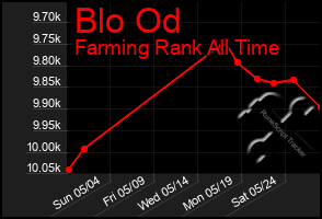 Total Graph of Blo Od