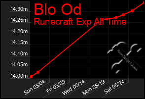 Total Graph of Blo Od