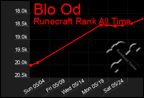 Total Graph of Blo Od