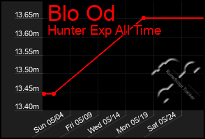 Total Graph of Blo Od