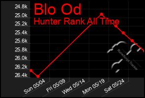 Total Graph of Blo Od