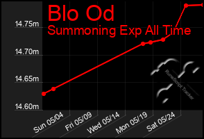 Total Graph of Blo Od