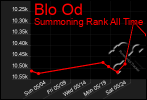Total Graph of Blo Od