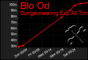 Total Graph of Blo Od