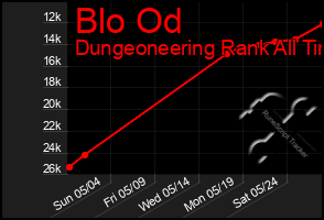 Total Graph of Blo Od