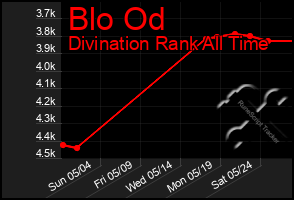Total Graph of Blo Od