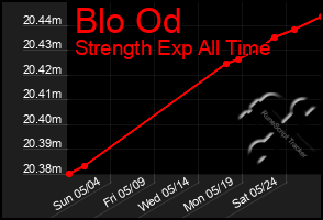 Total Graph of Blo Od