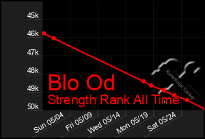 Total Graph of Blo Od