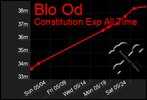 Total Graph of Blo Od