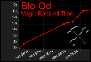 Total Graph of Blo Od