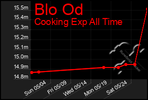 Total Graph of Blo Od