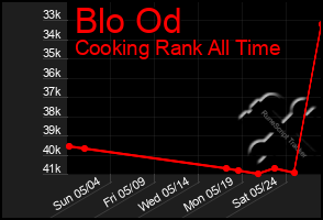 Total Graph of Blo Od