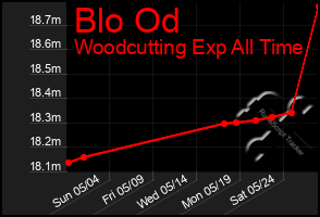 Total Graph of Blo Od