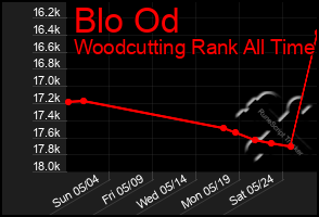 Total Graph of Blo Od