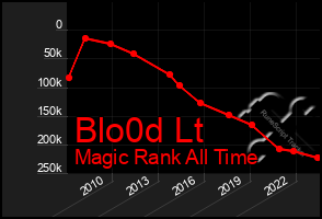 Total Graph of Blo0d Lt