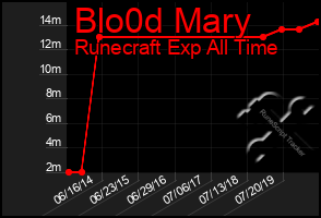 Total Graph of Blo0d Mary