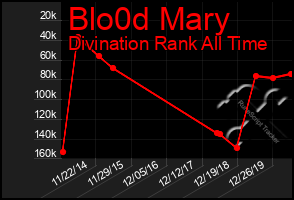 Total Graph of Blo0d Mary