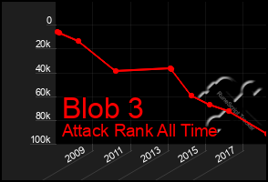 Total Graph of Blob 3