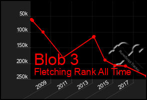 Total Graph of Blob 3