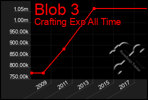 Total Graph of Blob 3