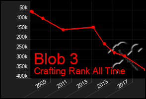 Total Graph of Blob 3