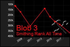 Total Graph of Blob 3