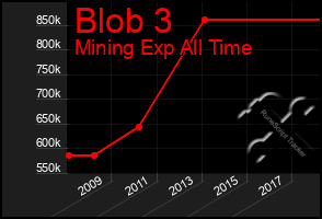 Total Graph of Blob 3