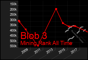 Total Graph of Blob 3