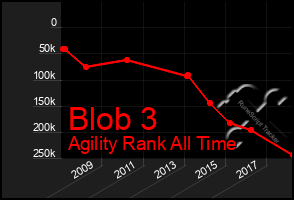 Total Graph of Blob 3