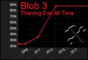 Total Graph of Blob 3