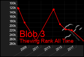 Total Graph of Blob 3