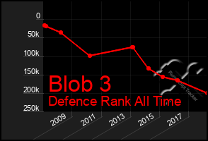 Total Graph of Blob 3