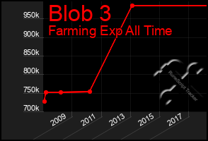 Total Graph of Blob 3