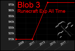 Total Graph of Blob 3