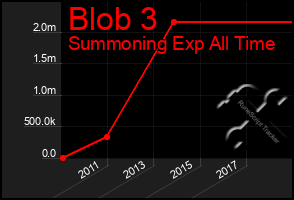 Total Graph of Blob 3