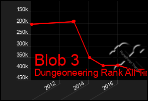 Total Graph of Blob 3