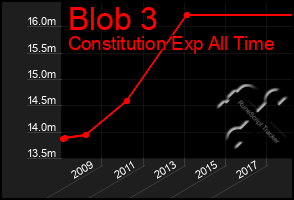 Total Graph of Blob 3