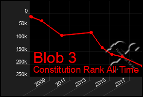 Total Graph of Blob 3