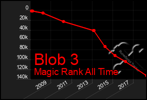 Total Graph of Blob 3