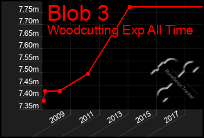 Total Graph of Blob 3