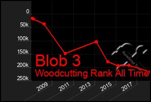 Total Graph of Blob 3