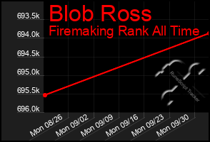 Total Graph of Blob Ross